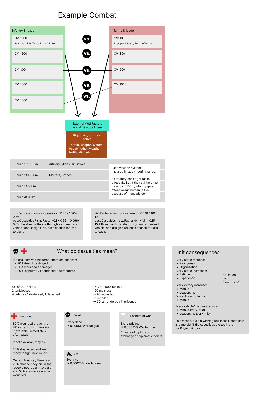 Developing my Wargame: Understanding Combat Dynamics and Consequences ...